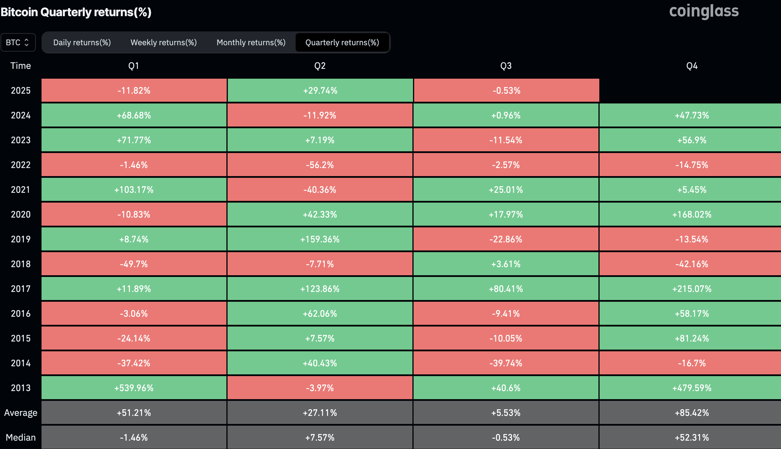 Bitcoin Quarterly returns. Image: CoinGlass